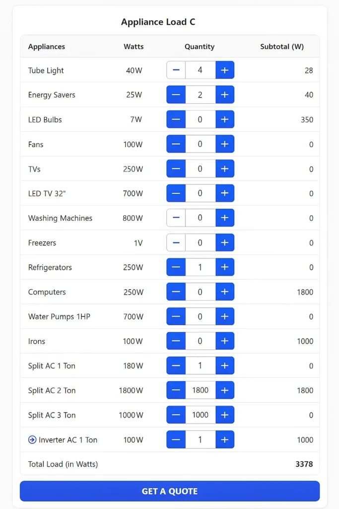 Solar Calculator 12 Solar calculator Pakistan displaying real-time subtotal updates (Watts × Quantity) for appliances. Helps with solar panel calculator usage, solar power calculator kWh, and solar load calculation formula.